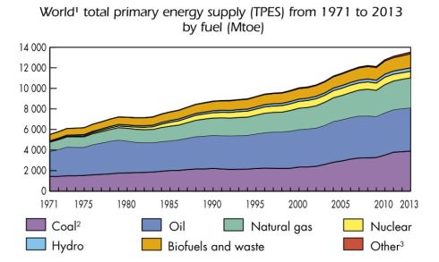 key-world-energy-statistics-2015-iea